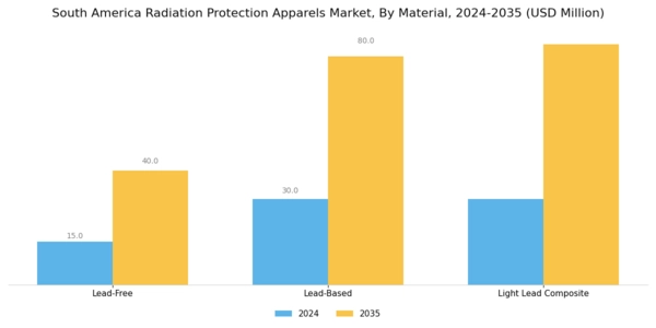 South America Radiation Protection Apparels Market Segment Image 0