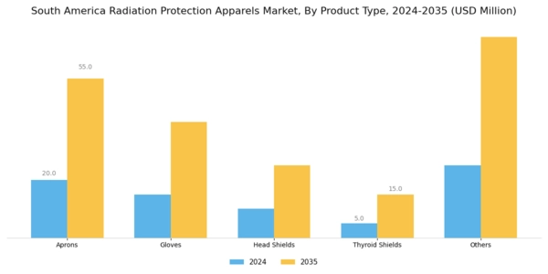 South America Radiation Protection Apparels Market Segment Image 1