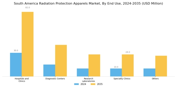 South America Radiation Protection Apparels Market Segment Image 2