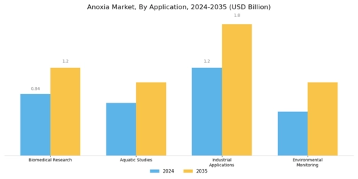 Anoxia Market Segment Image 0