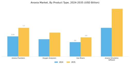 Anoxia Market Segment Image 1