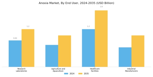 Anoxia Market Segment Image 2