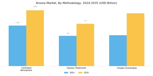 Anoxia Market Segment Image 3