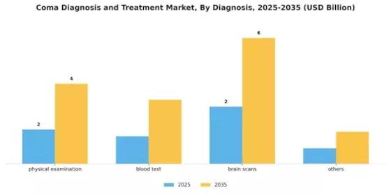 Coma Diagnosis and Treatment Market Segment Image 0