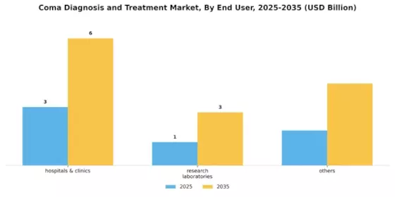 Coma Diagnosis and Treatment Market Segment Image 1