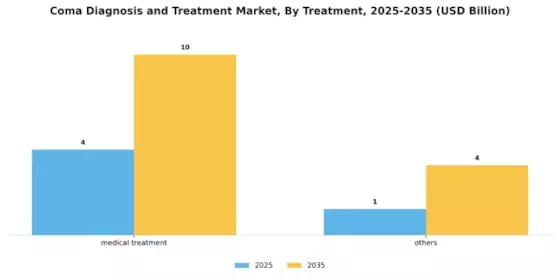 Coma Diagnosis and Treatment Market Segment Image 2