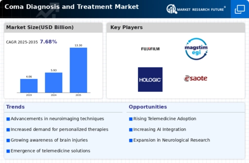 Coma Diagnosis and Treatment Market Infographic