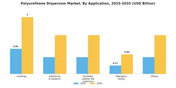 Polyurethane Dispersion Market Segment Image 1