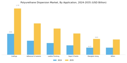Polyurethane Dispersion Market Segment Image 1