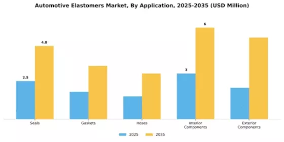 Automotive Elastomers Market Segment Image 0