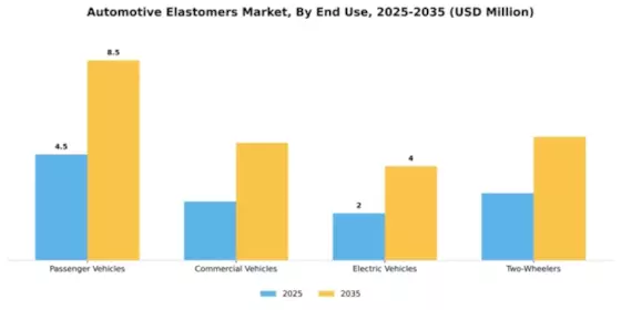 Automotive Elastomers Market Segment Image 1