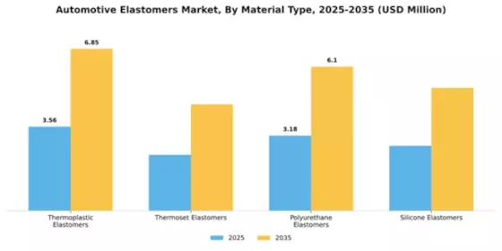 Automotive Elastomers Market Segment Image 2
