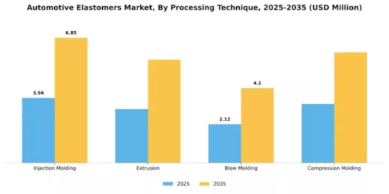 Automotive Elastomers Market Segment Image 3