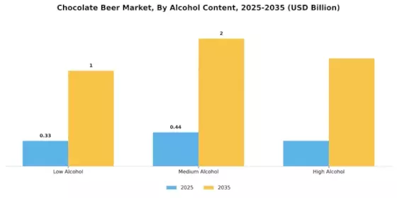 Chocolate Beer Market Segment Image 0