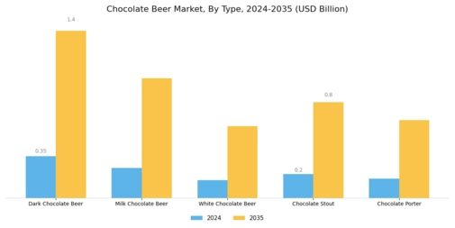 Chocolate Beer Market Segment Image 0