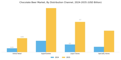 Chocolate Beer Market Segment Image 2