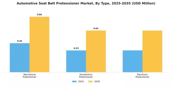Automotive Seat Belt Pretensioner Market Segment Image 4
