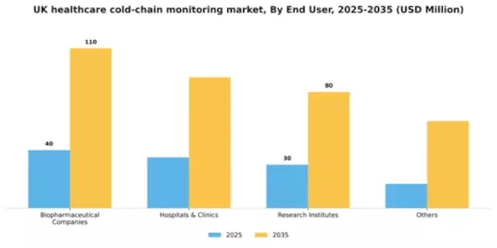 UK Healthcare Cold Chain Monitoring Market Segment Image 1