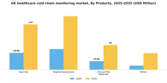 UK Healthcare Cold Chain Monitoring Market Segment Image 2