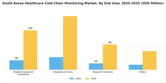 South Korea Healthcare Cold Chain Monitoring Market Segment Image 1