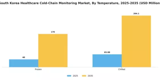 South Korea Healthcare Cold Chain Monitoring Market Segment Image 3