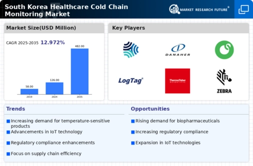 South Korea Healthcare Cold Chain Monitoring Market Infographic