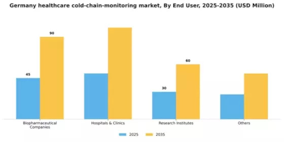 Germany Healthcare Cold Chain Monitoring Market Segment Image 1
