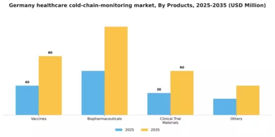 Germany Healthcare Cold Chain Monitoring Market Segment Image 2