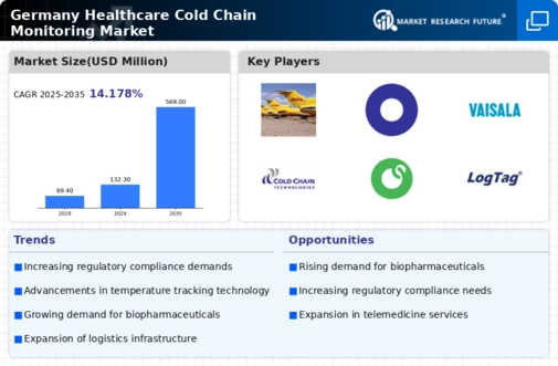 Germany Healthcare Cold Chain Monitoring Market Infographic