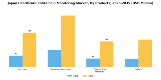 Japan Healthcare Cold Chain Monitoring Market Segment Image 2