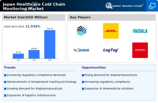 Japan Healthcare Cold Chain Monitoring Market Infographic