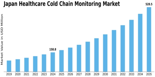 Japan Healthcare Cold Chain Monitoring Market Size