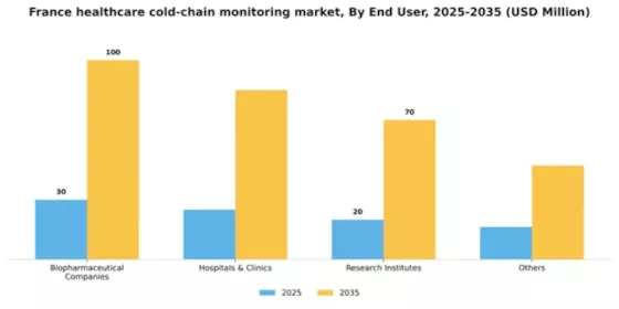 France Healthcare Cold Chain Monitoring Market Segment Image 1