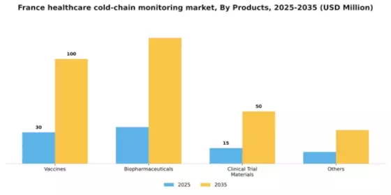 France Healthcare Cold Chain Monitoring Market Segment Image 2