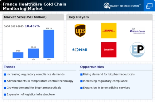 France Healthcare Cold Chain Monitoring Market Infographic