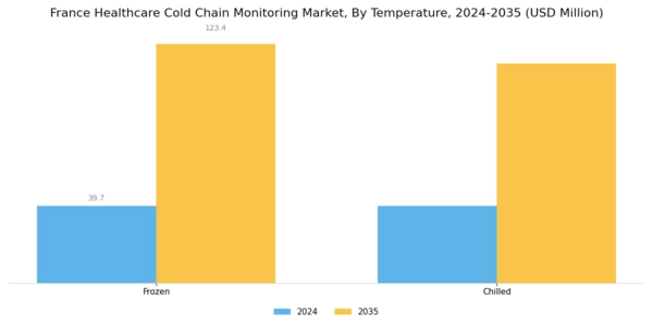 France Healthcare Cold Chain Monitoring Market Segment Image 1