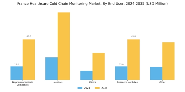 France Healthcare Cold Chain Monitoring Market Segment Image 2