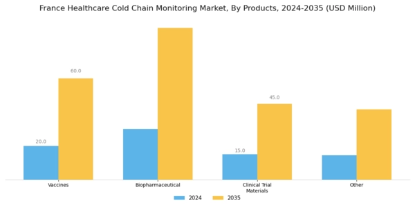 France Healthcare Cold Chain Monitoring Market Segment Image 3
