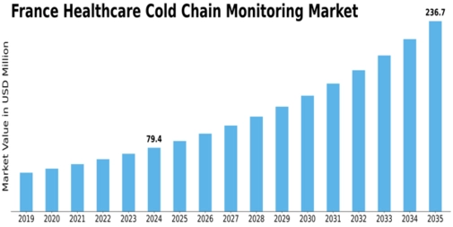 France Healthcare Cold Chain Monitoring Market Size
