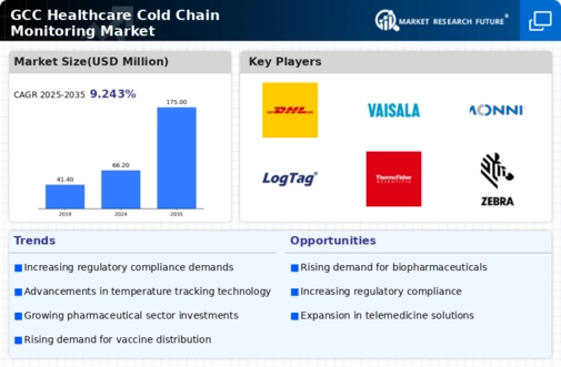 GCC Healthcare Cold Chain Monitoring Market Infographic