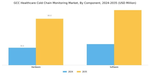 GCC Healthcare Cold Chain Monitoring Market Segment Image 0