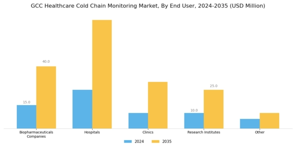 GCC Healthcare Cold Chain Monitoring Market Segment Image 2