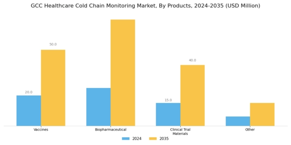 GCC Healthcare Cold Chain Monitoring Market Segment Image 3