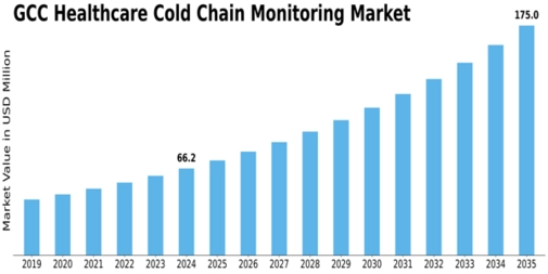 GCC Healthcare Cold Chain Monitoring Market Size