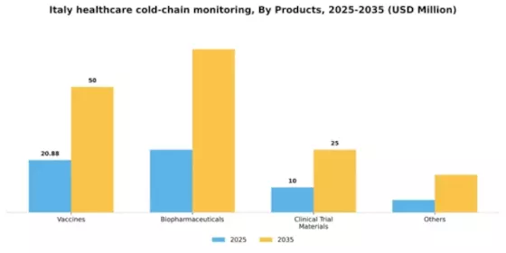 Italy Healthcare Cold Chain Monitoring Market Segment Image 2