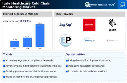 Italy Healthcare Cold Chain Monitoring Market Infographic