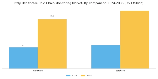 Italy Healthcare Cold Chain Monitoring Market Segment Image 0