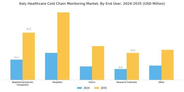 Italy Healthcare Cold Chain Monitoring Market Segment Image 2