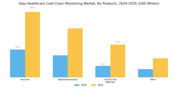 Italy Healthcare Cold Chain Monitoring Market Segment Image 3