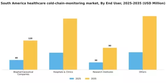 South America Healthcare Cold Chain Monitoring Market Segment Image 1